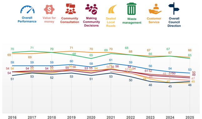 The table shows a downward statewide trend.