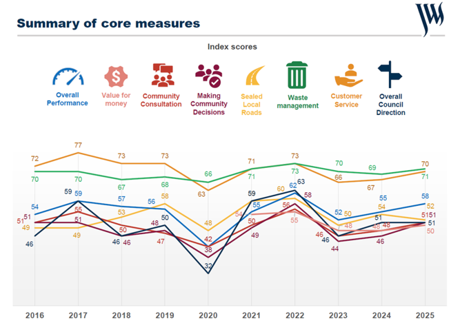 The graph shows a generally positive trend in Warrnambool across the core measures.