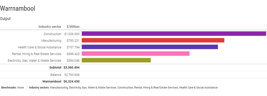 Industries by Output