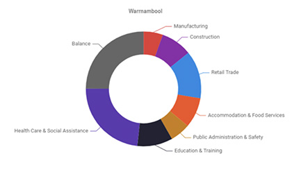 Industry by Employment