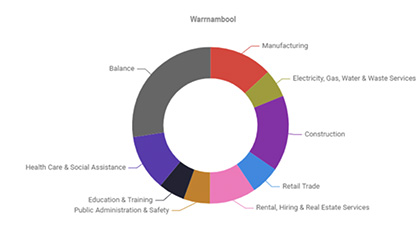 Industry by Output
