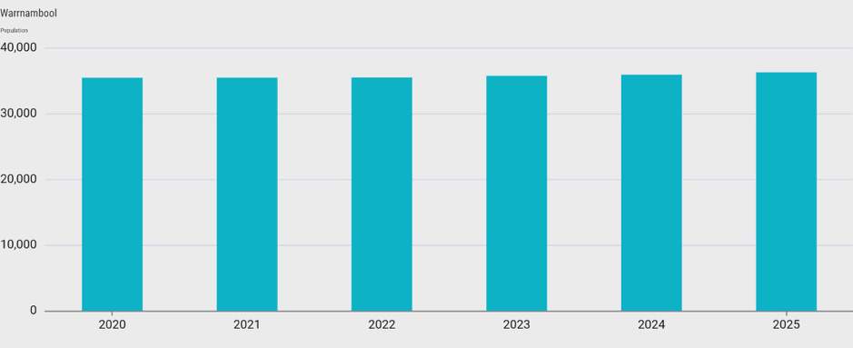 Population Graph