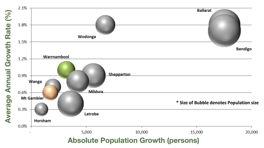 Population graph