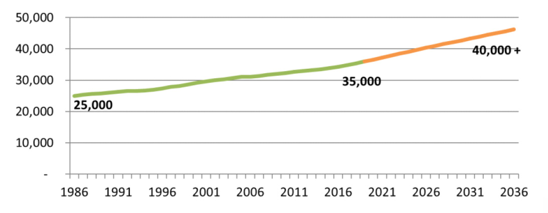 Population growth graph