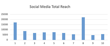 Social Media Total Reach